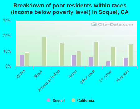 Breakdown of poor residents within races (income below poverty level) in Soquel, CA