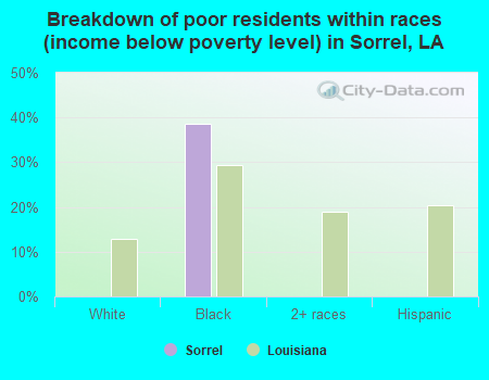 Breakdown of poor residents within races (income below poverty level) in Sorrel, LA