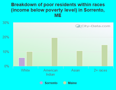 Breakdown of poor residents within races (income below poverty level) in Sorrento, ME