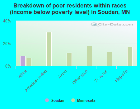 Breakdown of poor residents within races (income below poverty level) in Soudan, MN