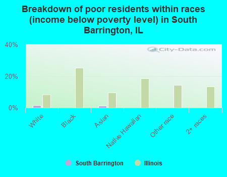 Breakdown of poor residents within races (income below poverty level) in South Barrington, IL