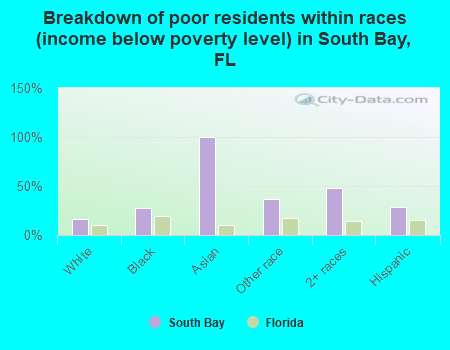 Breakdown of poor residents within races (income below poverty level) in South Bay, FL