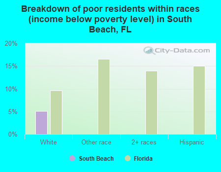 Breakdown of poor residents within races (income below poverty level) in South Beach, FL