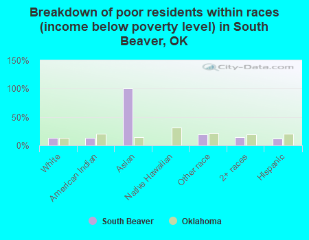 Breakdown of poor residents within races (income below poverty level) in South Beaver, OK