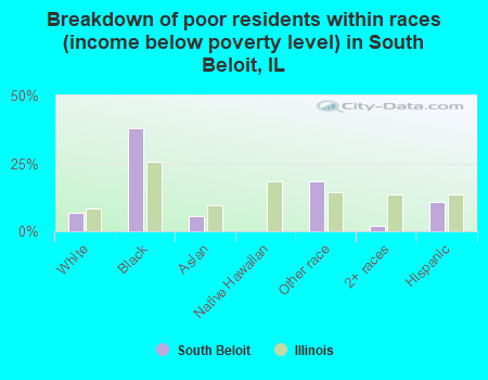 Breakdown of poor residents within races (income below poverty level) in South Beloit, IL