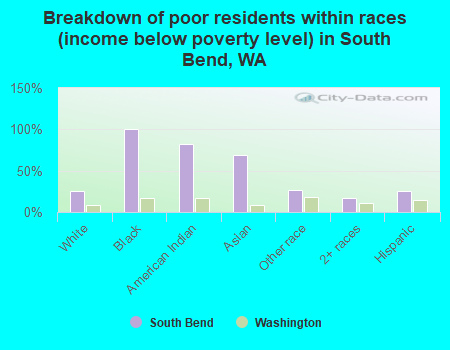 Breakdown of poor residents within races (income below poverty level) in South Bend, WA