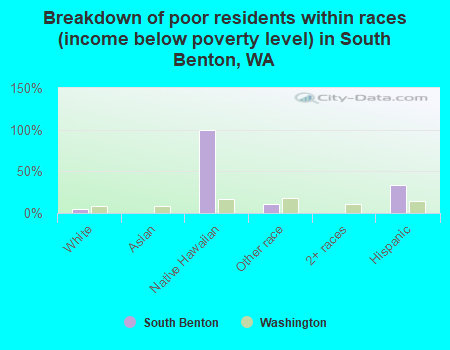 Breakdown of poor residents within races (income below poverty level) in South Benton, WA