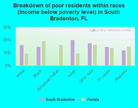 Breakdown of poor residents within races (income below poverty level) in South Bradenton, FL
