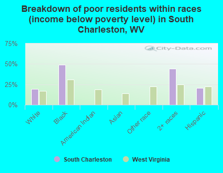 Breakdown of poor residents within races (income below poverty level) in South Charleston, WV