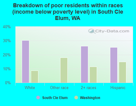Breakdown of poor residents within races (income below poverty level) in South Cle Elum, WA