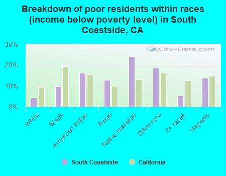 Breakdown of poor residents within races (income below poverty level) in South Coastside, CA