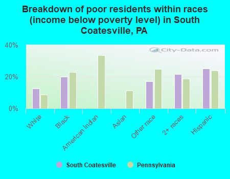 Breakdown of poor residents within races (income below poverty level) in South Coatesville, PA
