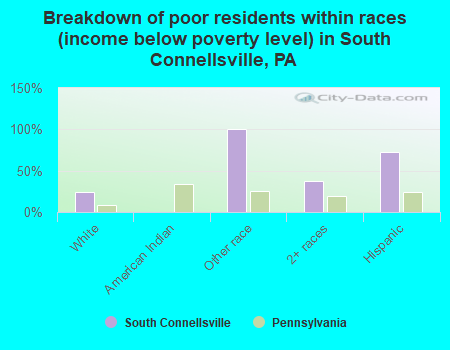 Breakdown of poor residents within races (income below poverty level) in South Connellsville, PA