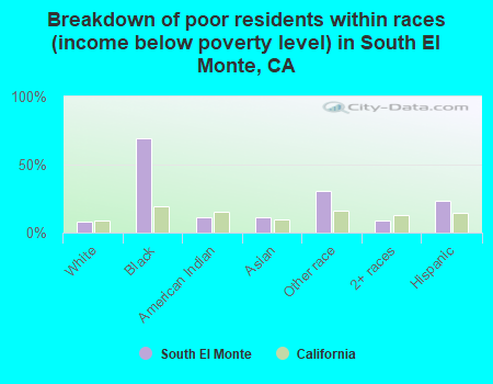 Breakdown of poor residents within races (income below poverty level) in South El Monte, CA