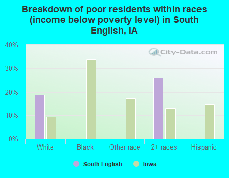 Breakdown of poor residents within races (income below poverty level) in South English, IA