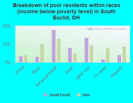 Breakdown of poor residents within races (income below poverty level) in South Euclid, OH