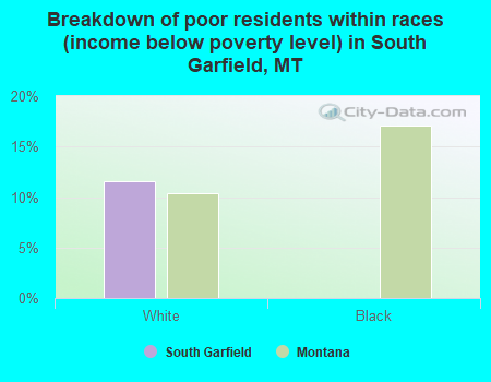 Breakdown of poor residents within races (income below poverty level) in South Garfield, MT