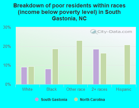 Breakdown of poor residents within races (income below poverty level) in South Gastonia, NC