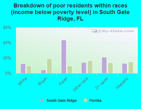 Breakdown of poor residents within races (income below poverty level) in South Gate Ridge, FL
