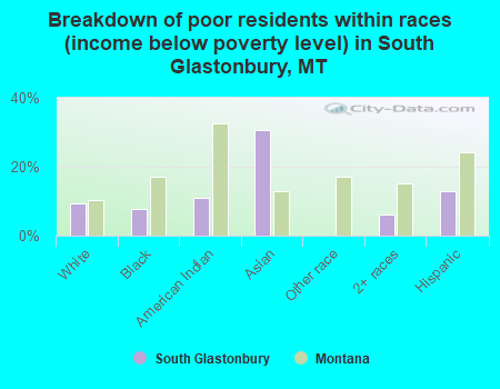 Breakdown of poor residents within races (income below poverty level) in South Glastonbury, MT