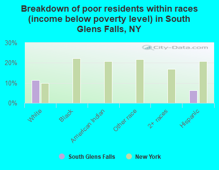 Breakdown of poor residents within races (income below poverty level) in South Glens Falls, NY