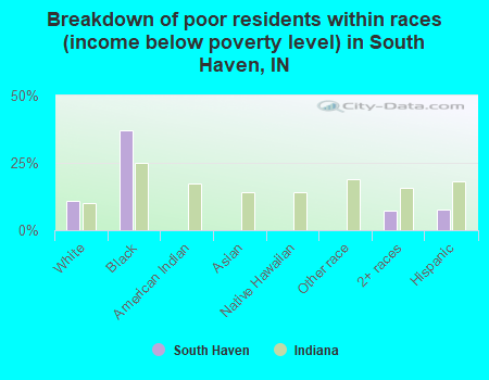 Breakdown of poor residents within races (income below poverty level) in South Haven, IN
