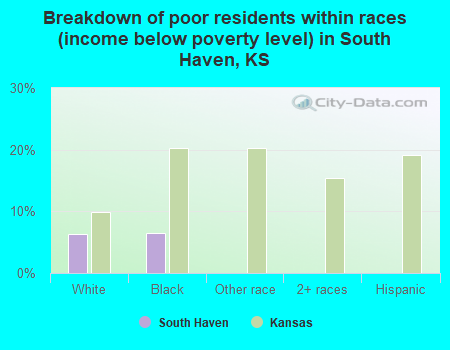 Breakdown of poor residents within races (income below poverty level) in South Haven, KS