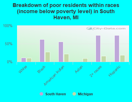 Breakdown of poor residents within races (income below poverty level) in South Haven, MI