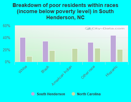 Breakdown of poor residents within races (income below poverty level) in South Henderson, NC