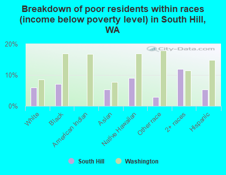 Breakdown of poor residents within races (income below poverty level) in South Hill, WA