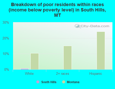 Breakdown of poor residents within races (income below poverty level) in South Hills, MT