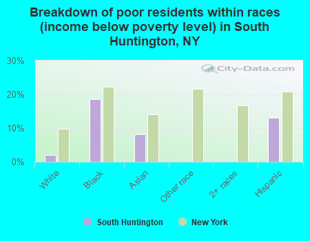 Breakdown of poor residents within races (income below poverty level) in South Huntington, NY