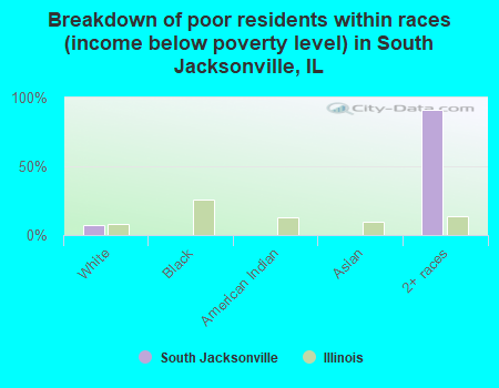 Breakdown of poor residents within races (income below poverty level) in South Jacksonville, IL