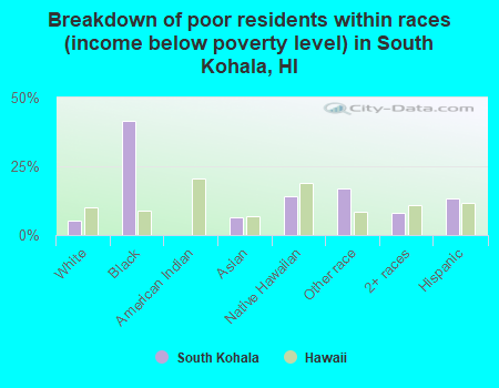 Breakdown of poor residents within races (income below poverty level) in South Kohala, HI