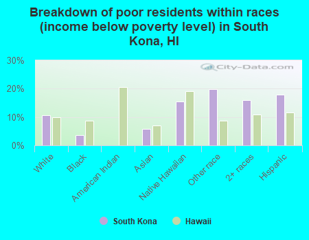 Breakdown of poor residents within races (income below poverty level) in South Kona, HI