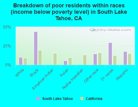 Breakdown of poor residents within races (income below poverty level) in South Lake Tahoe, CA