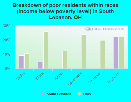 Breakdown of poor residents within races (income below poverty level) in South Lebanon, OH