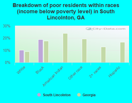 Breakdown of poor residents within races (income below poverty level) in South Lincolnton, GA