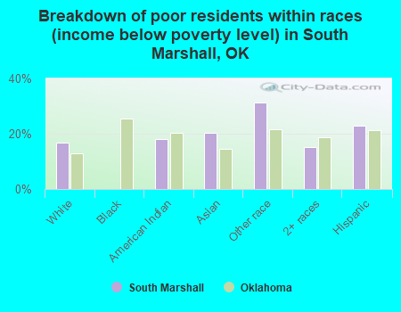 Breakdown of poor residents within races (income below poverty level) in South Marshall, OK