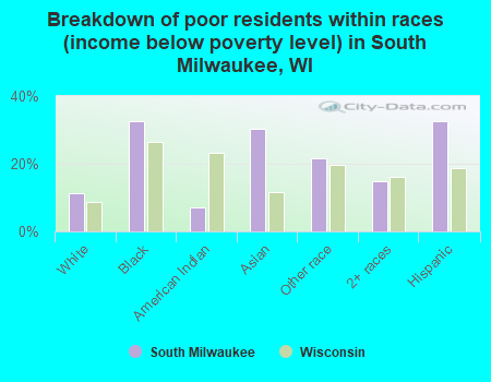 Breakdown of poor residents within races (income below poverty level) in South Milwaukee, WI