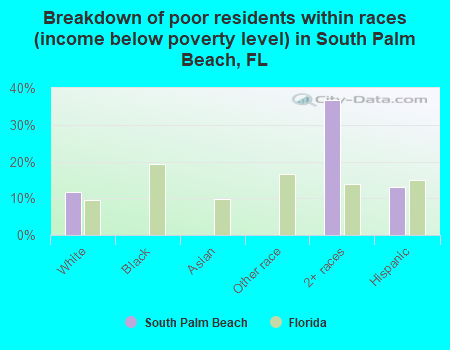 Breakdown of poor residents within races (income below poverty level) in South Palm Beach, FL