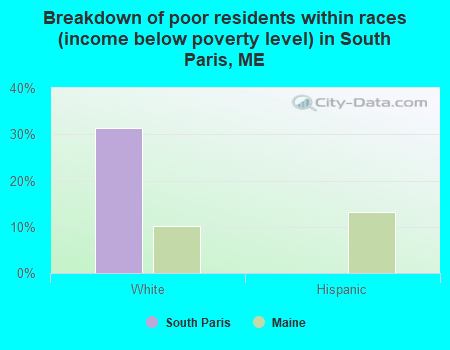 Breakdown of poor residents within races (income below poverty level) in South Paris, ME