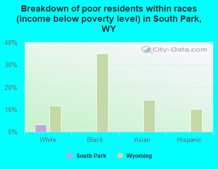 Breakdown of poor residents within races (income below poverty level) in South Park, WY