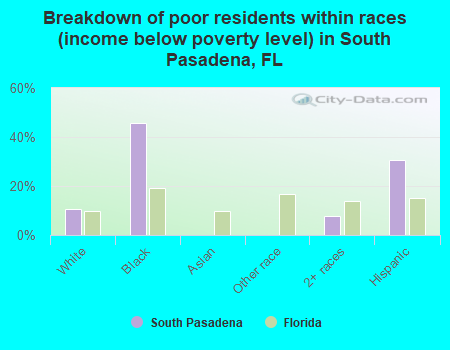 Breakdown of poor residents within races (income below poverty level) in South Pasadena, FL