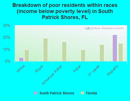 Breakdown of poor residents within races (income below poverty level) in South Patrick Shores, FL