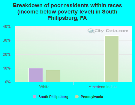 Breakdown of poor residents within races (income below poverty level) in South Philipsburg, PA