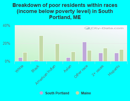 Breakdown of poor residents within races (income below poverty level) in South Portland, ME