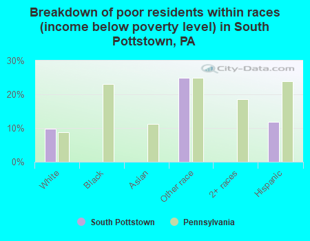 Breakdown of poor residents within races (income below poverty level) in South Pottstown, PA