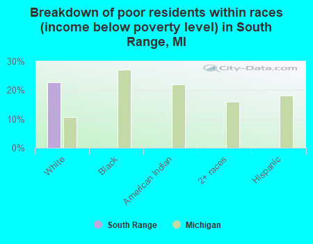 Breakdown of poor residents within races (income below poverty level) in South Range, MI