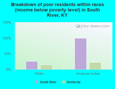 Breakdown of poor residents within races (income below poverty level) in South River, KY